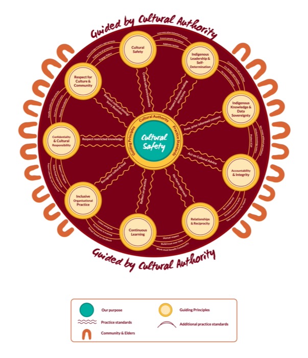 Option 1 framework in red ochre and earthy ochre
